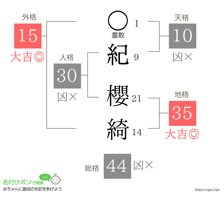 紀 櫻綺さんの姓名判断結果