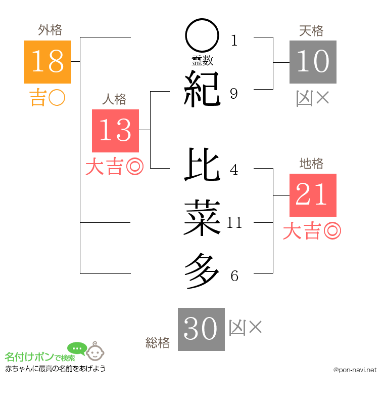 紀 比菜多さんの姓名判断結果