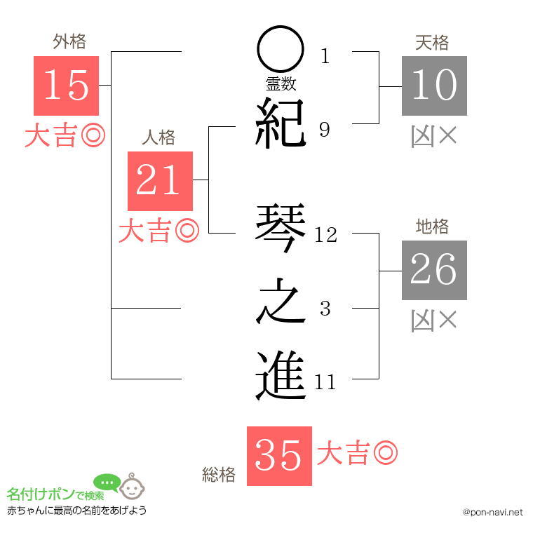紀 琴之進さんの姓名判断結果