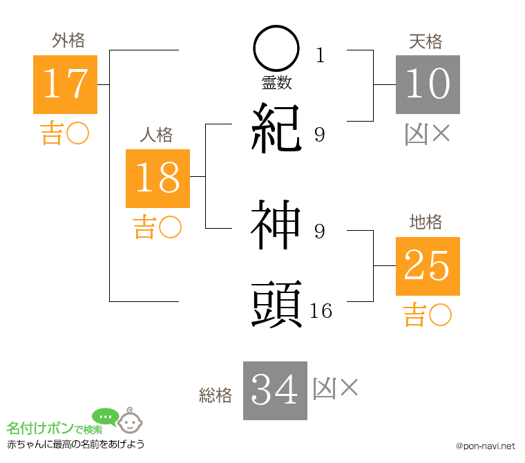 紀 神頭さんの姓名判断結果