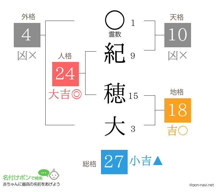 紀 穂大さんの姓名判断結果