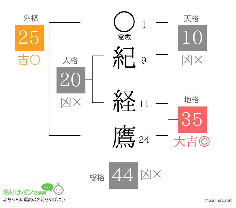 紀 経鷹さんの姓名判断結果