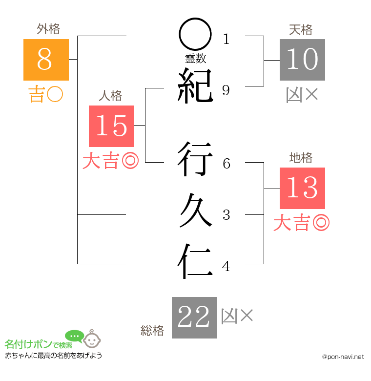 紀 行久仁さんの姓名判断結果