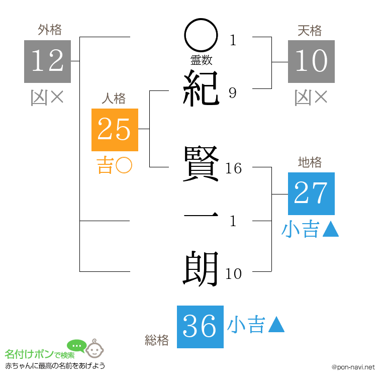 紀 賢一朗さんの姓名判断結果