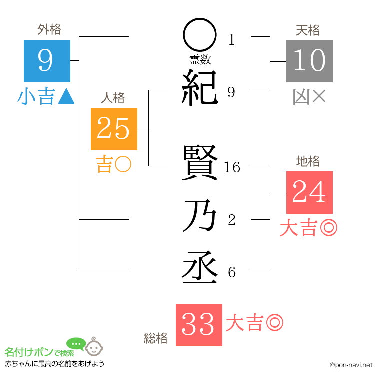 紀 賢乃丞さんの姓名判断結果