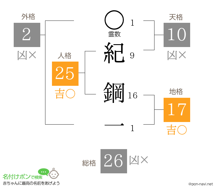 紀 鋼一さんの姓名判断結果