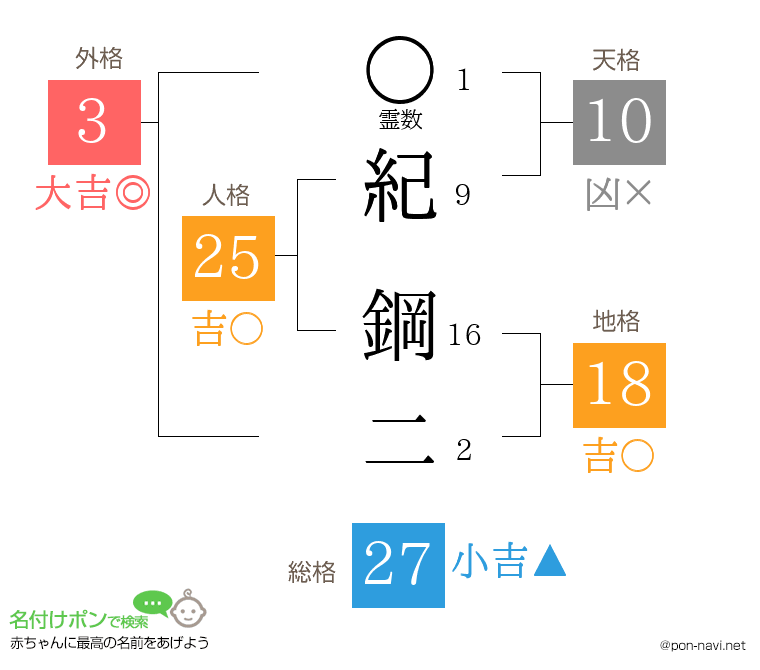 紀 鋼二さんの姓名判断結果