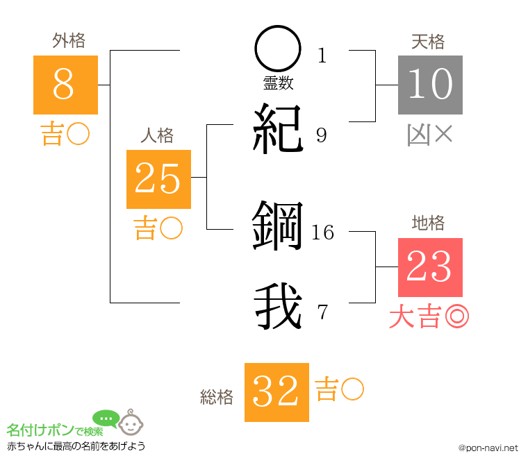 紀 鋼我さんの姓名判断結果
