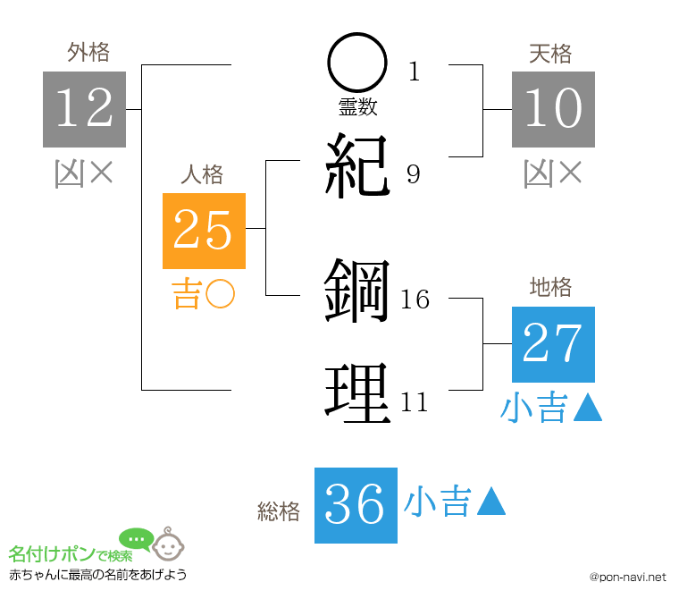 紀 鋼理さんの姓名判断結果