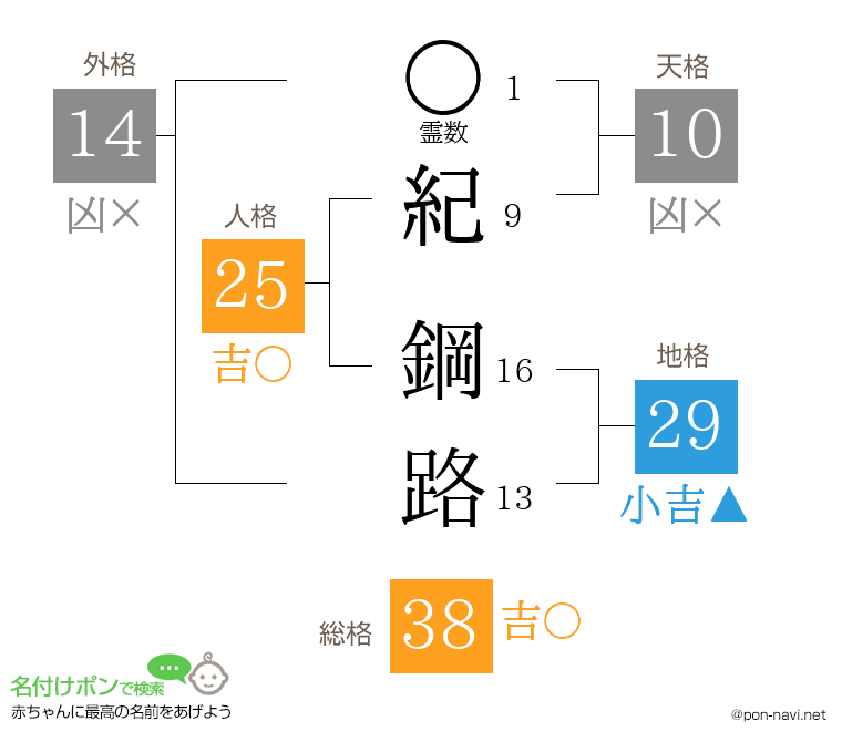 紀 鋼路さんの姓名判断結果