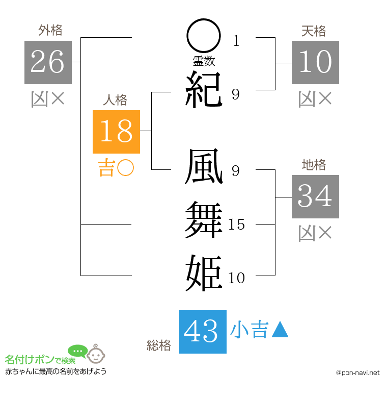 紀 風舞姫さんの姓名判断結果