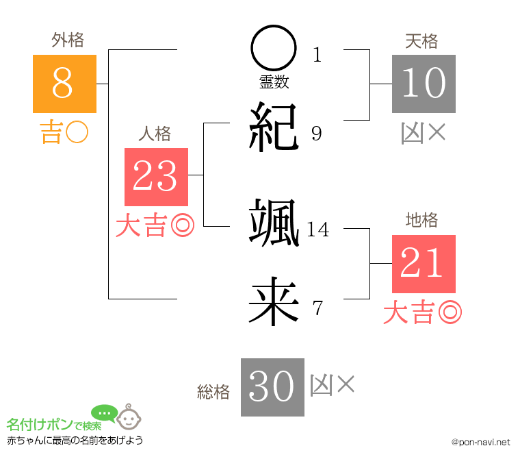 紀 颯来さんの姓名判断結果