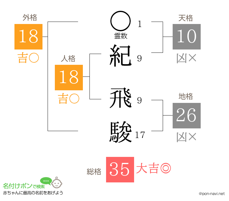 紀 飛駿さんの姓名判断結果