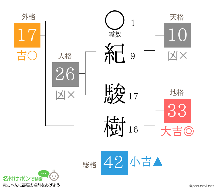 紀 駿樹さんの姓名判断結果