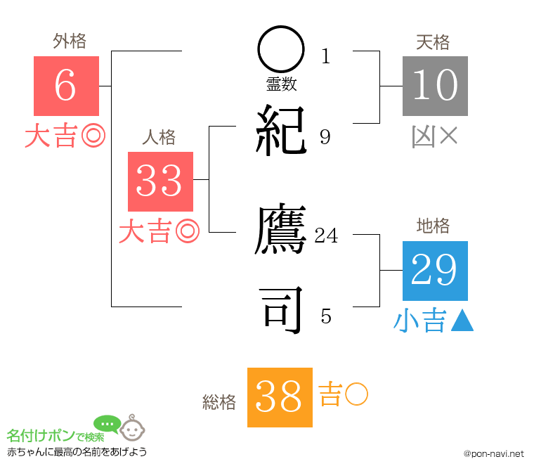 紀 鷹司さんの姓名判断結果
