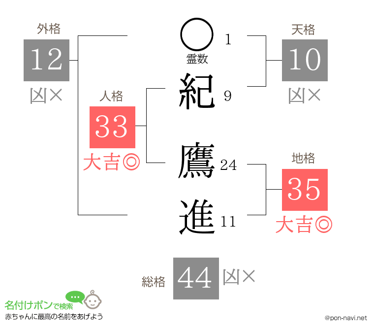 紀 鷹進さんの姓名判断結果