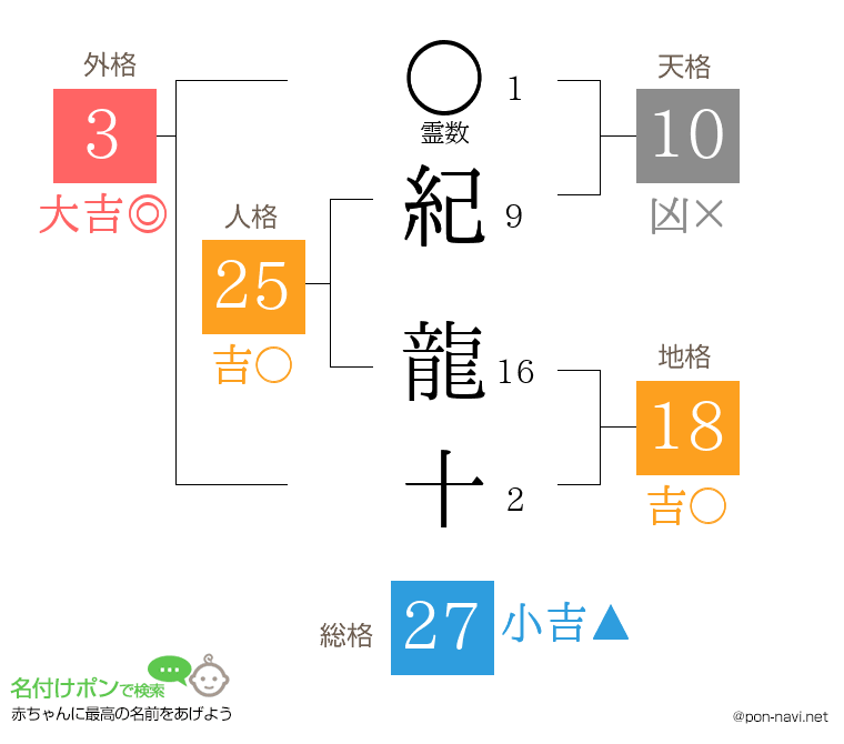 紀 龍十さんの姓名判断結果