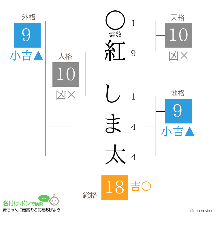 紅 しま太さんの姓名判断結果