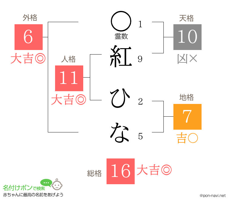 紅 ひなさんの姓名判断結果