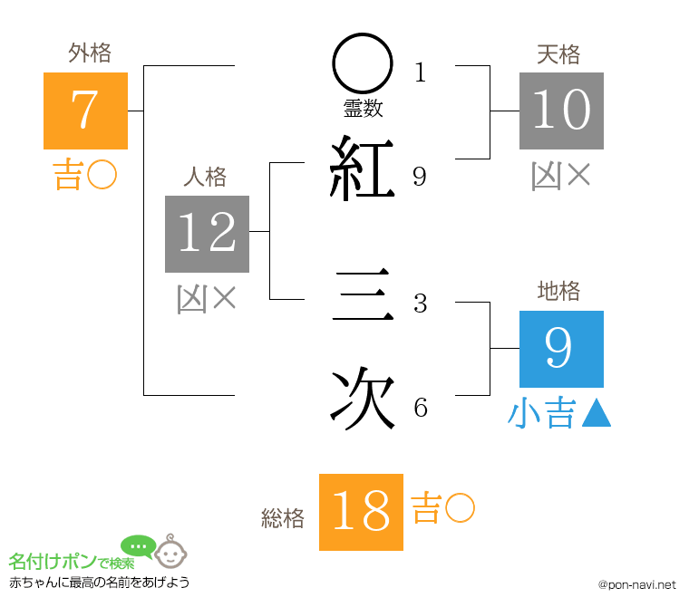 紅 三次さんの姓名判断結果
