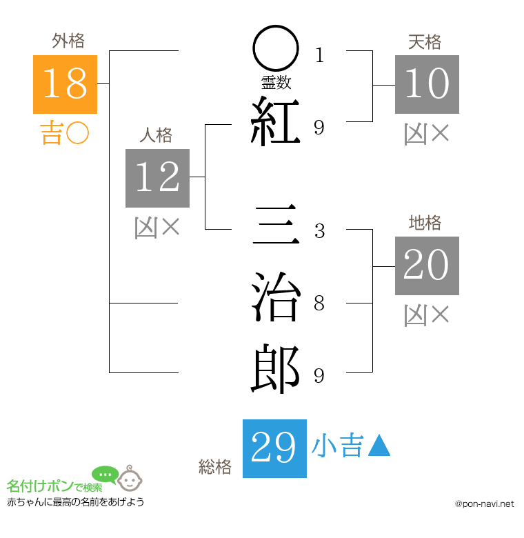 紅 三治郎さんの姓名判断結果