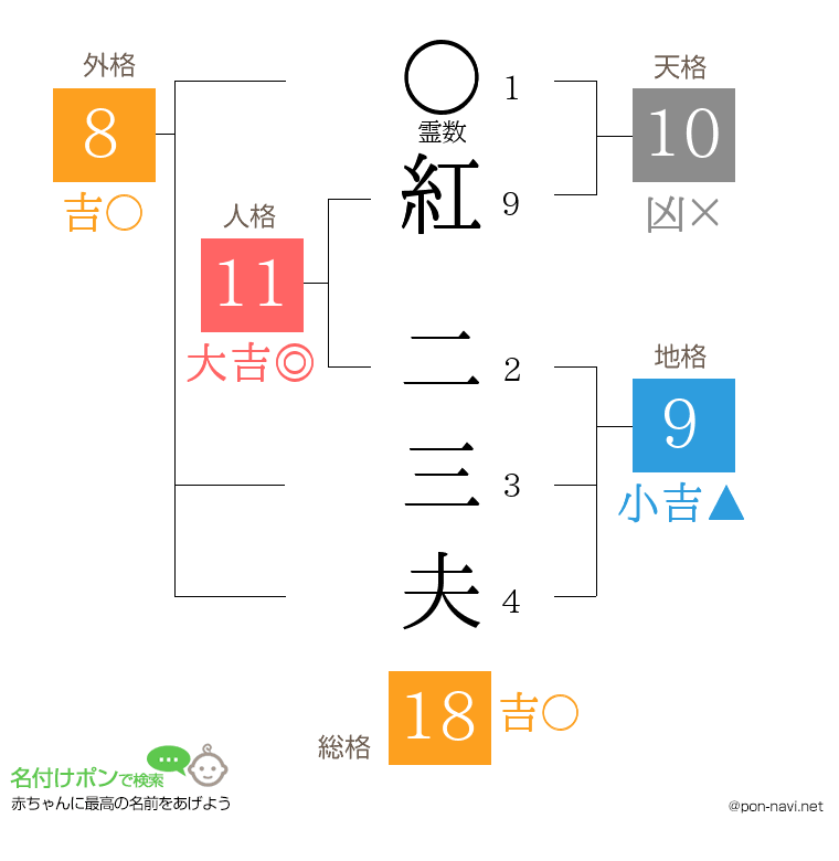 紅 二三夫さんの姓名判断結果