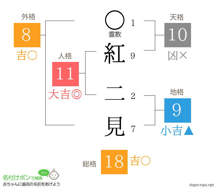 紅 二見さんの姓名判断結果