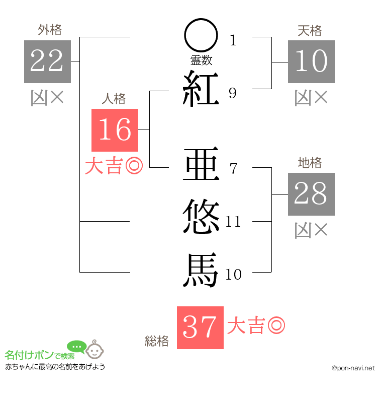 紅 亜悠馬さんの姓名判断結果
