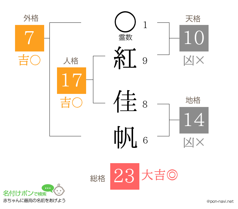 紅 佳帆さんの姓名判断結果
