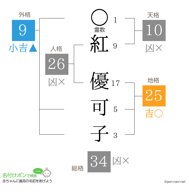 紅 優可子さんの姓名判断結果