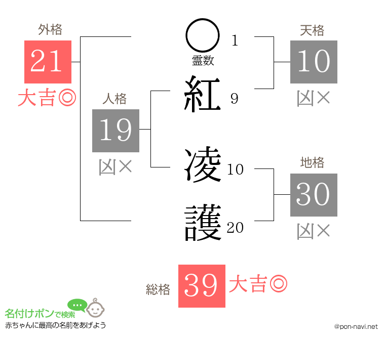 紅 凌護さんの姓名判断結果