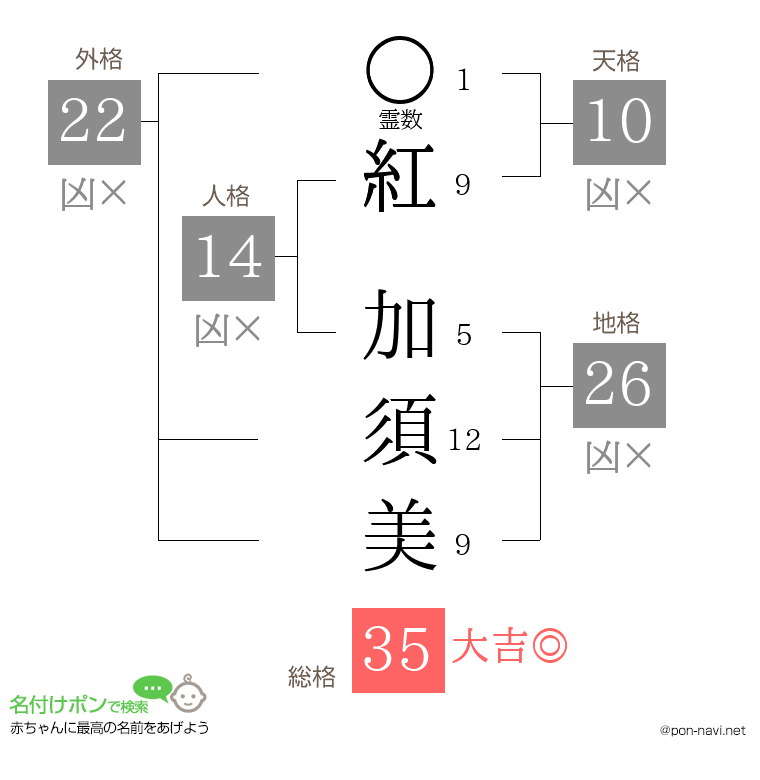 紅 加須美さんの姓名判断結果