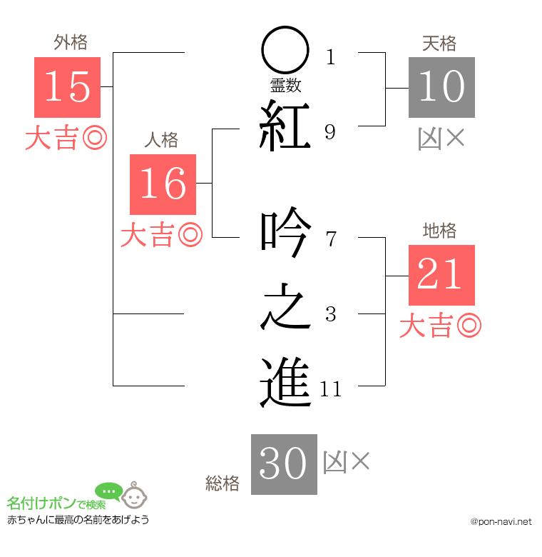 紅 吟之進さんの姓名判断結果