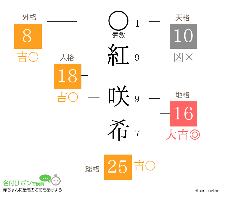 紅 咲希さんの姓名判断結果