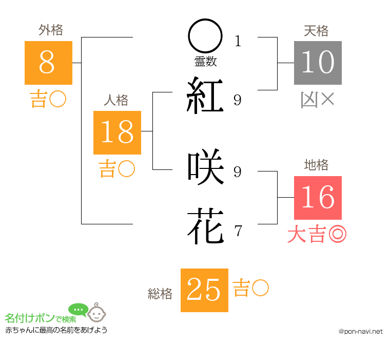 紅 咲花さんの姓名判断結果