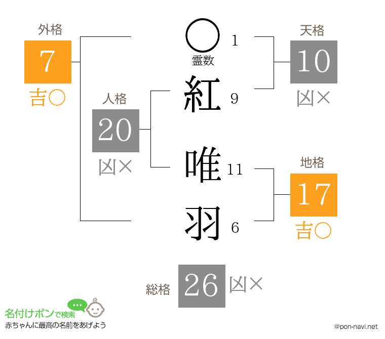 紅 唯羽さんの姓名判断結果