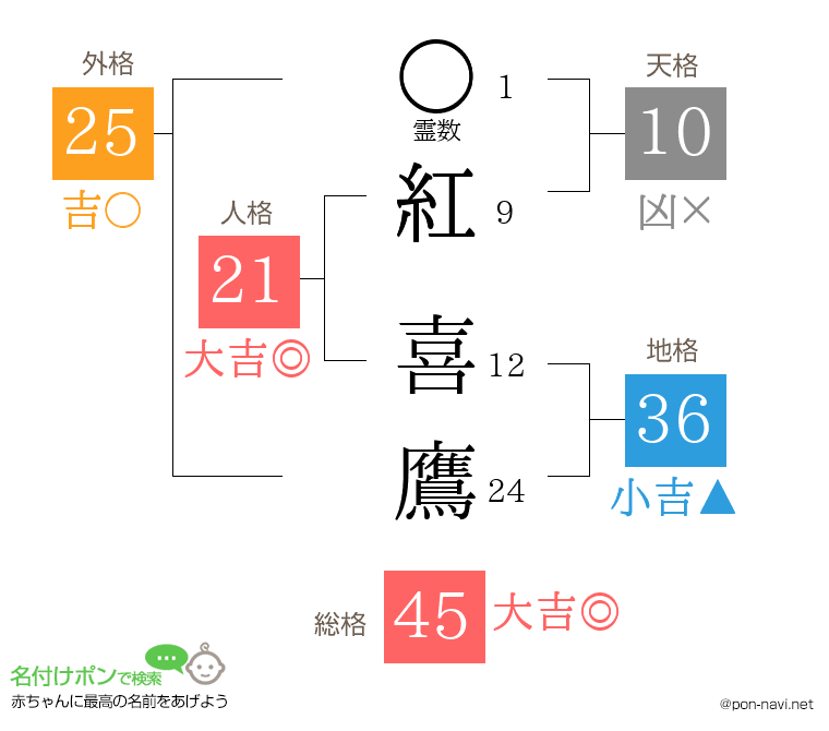 紅 喜鷹さんの姓名判断結果