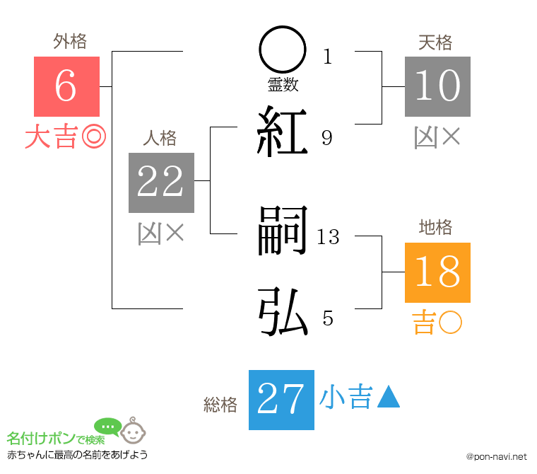 紅 嗣弘さんの姓名判断結果