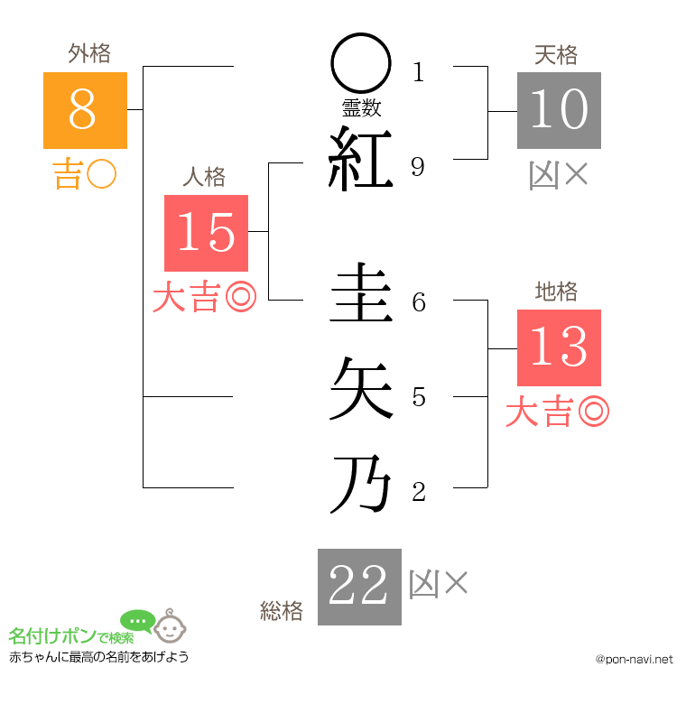 紅 圭矢乃さんの姓名判断結果