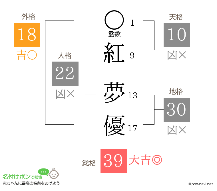 紅 夢優さんの姓名判断結果