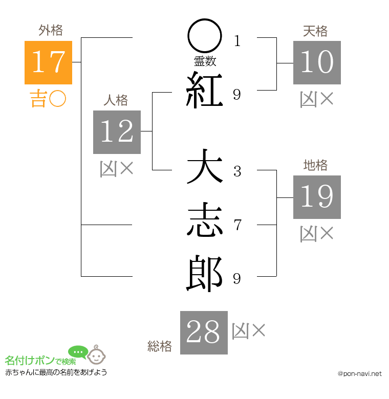 紅 大志郎さんの姓名判断結果