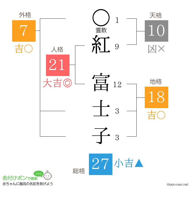 紅 富士子さんの姓名判断結果