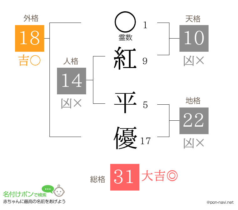 紅 平優さんの姓名判断結果