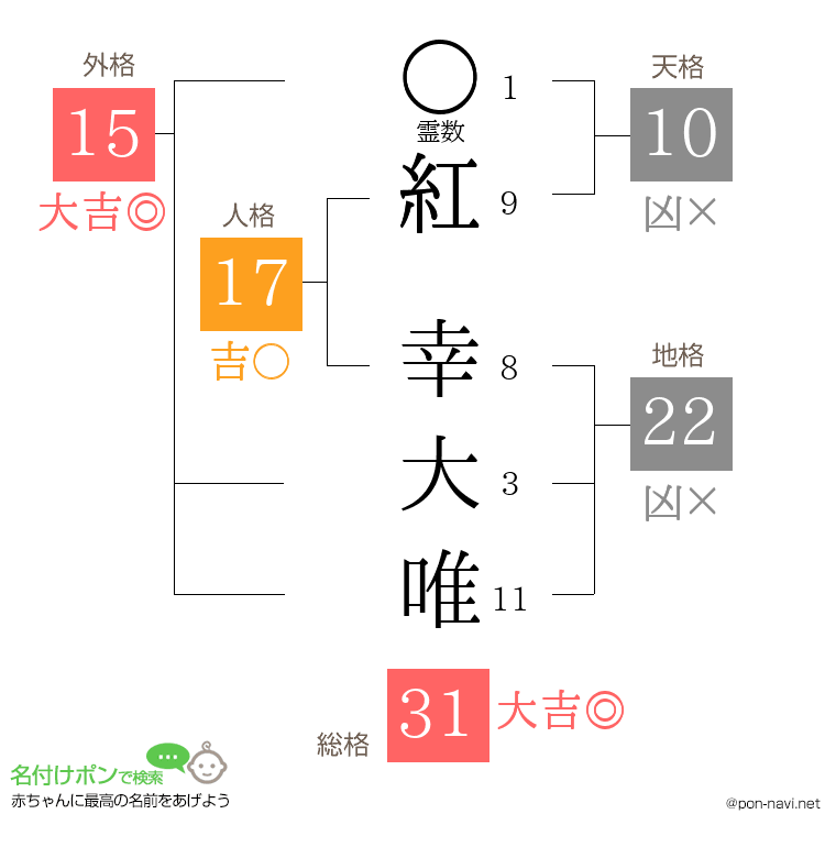 紅 幸大唯さんの姓名判断結果