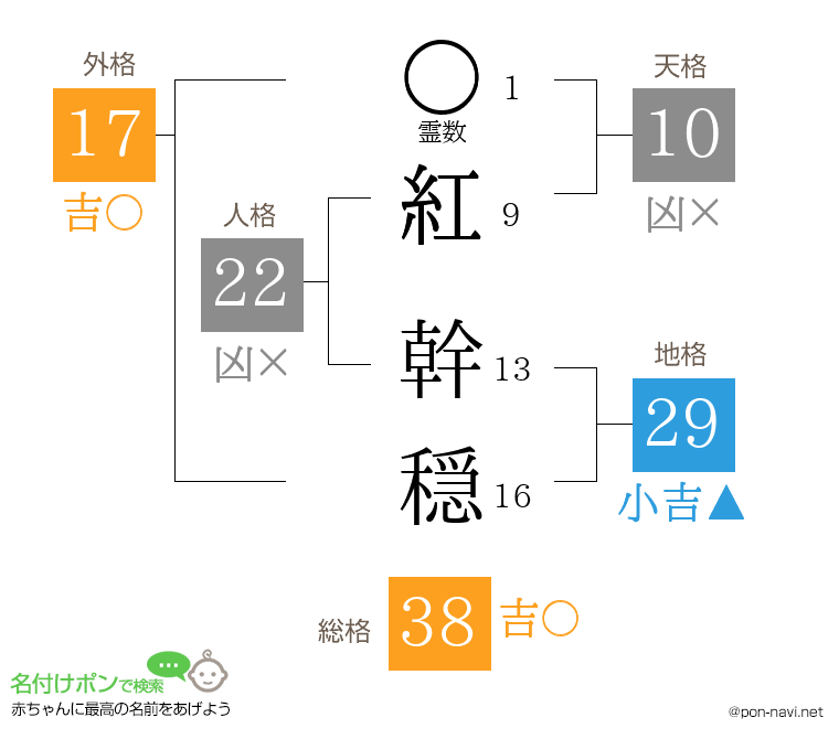 紅 幹穏さんの姓名判断結果