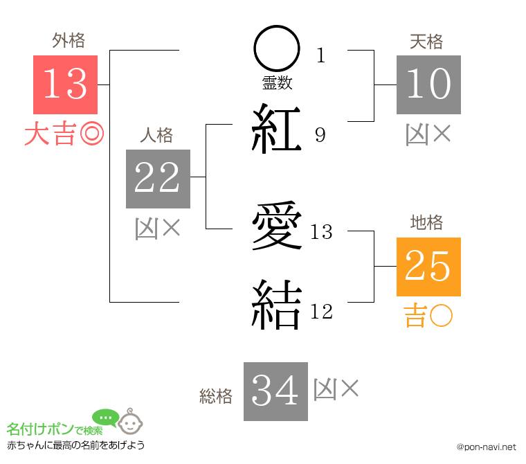 紅 愛結さんの姓名判断結果