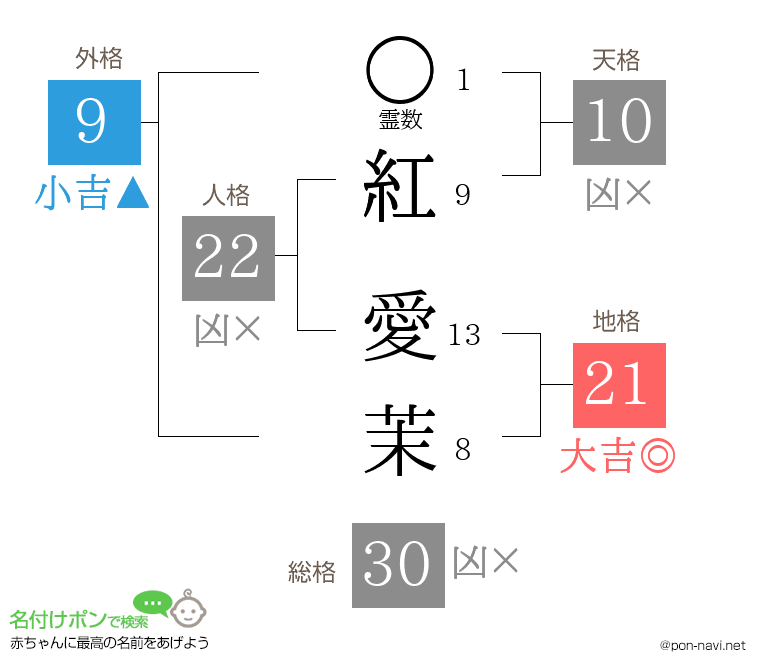 紅 愛茉さんの姓名判断結果