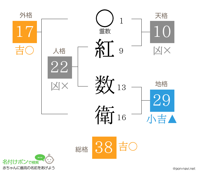 紅 数衛さんの姓名判断結果