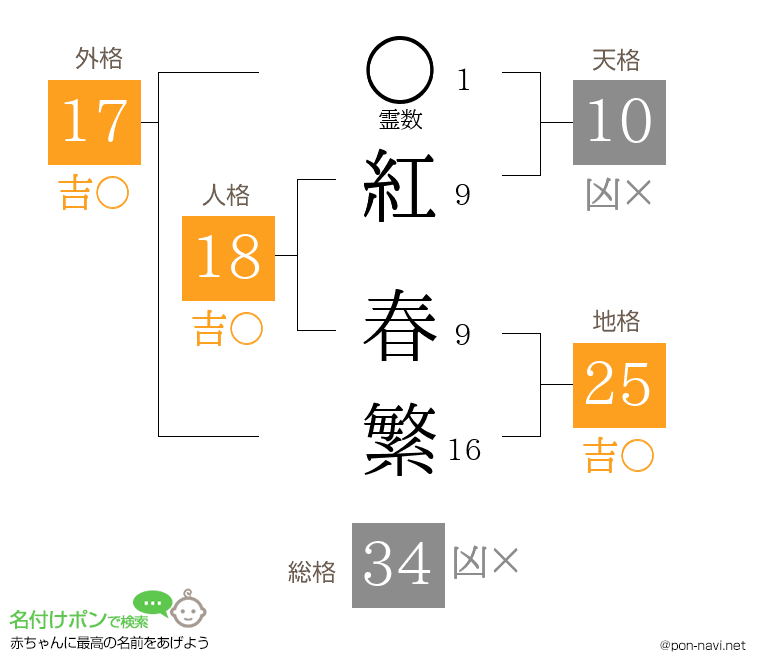 紅 春繁さんの姓名判断結果