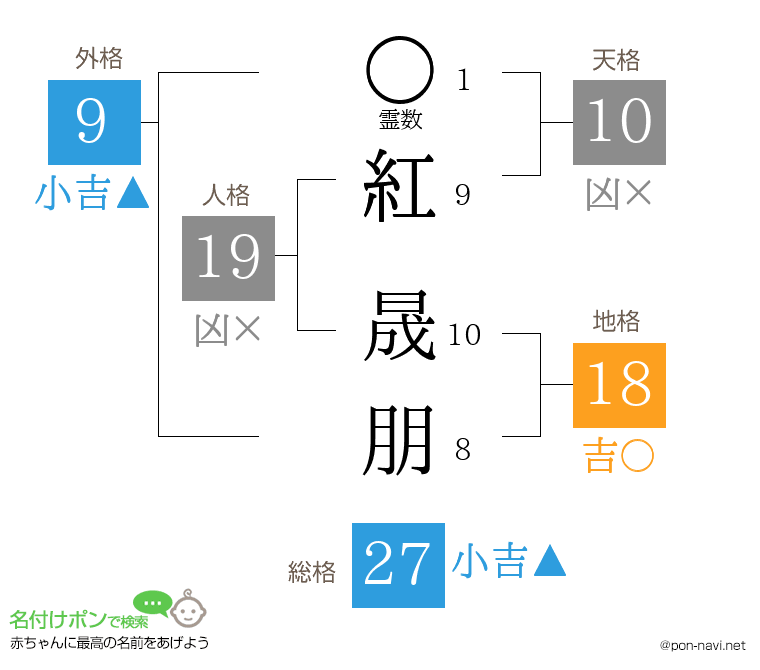 紅 晟朋さんの姓名判断結果
